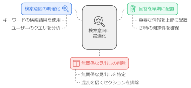 検索意図の最適化させたコンテンツの作成