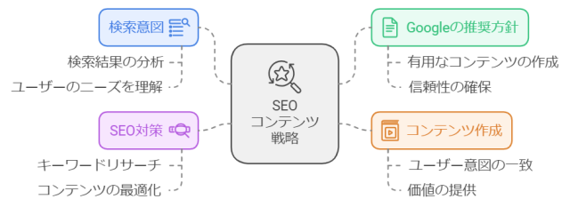 SEOで順位を上げるために重要な要素