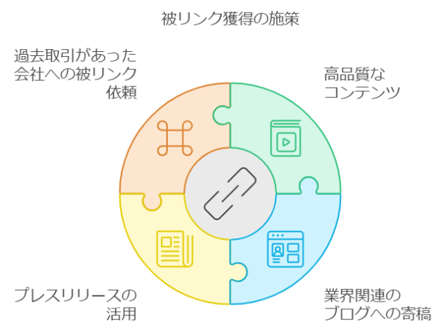 SEOで上位に表示するために必要な被リンク獲得の施策