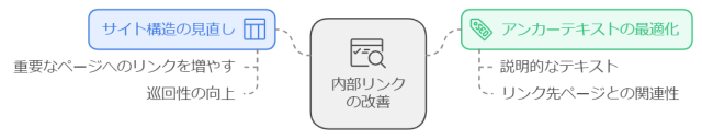 SEOで順位を上げるための内部リンクの改善