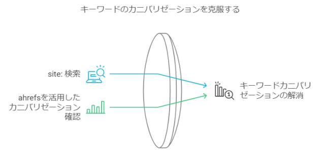 キーワードカニバリとの解消