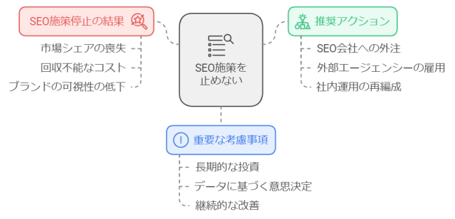 SEO順位を上げる方法_順位が上がらないからと言って運用をやめない