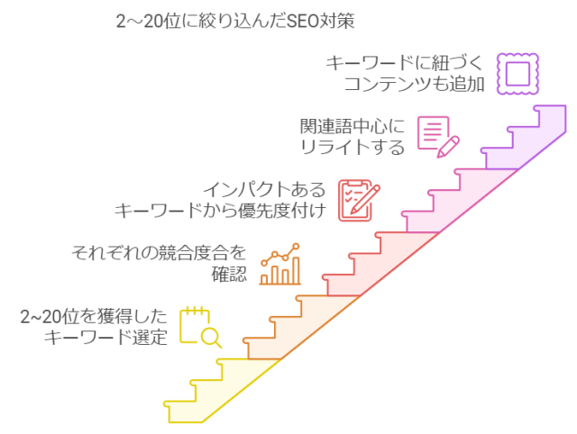 SEO順位を上げるための施策_2～20位のキーワードをリライトする