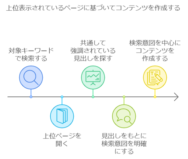 SEOで順位を上げる方法_上位ページをもとに検索意図を明確にする