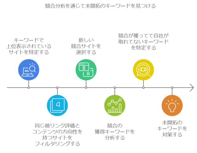 SEOの順位を上げる方法_未開拓キーワードを競合サイト新しく選定して見つける