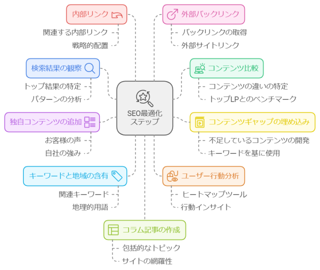 ランディングページのSEO対策10選をまとめた画像_LP SEO対策