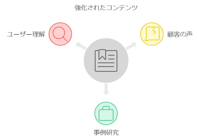 LP SEO対策_お客様や自社の強みなどの独自性のあるコンテンツを追加