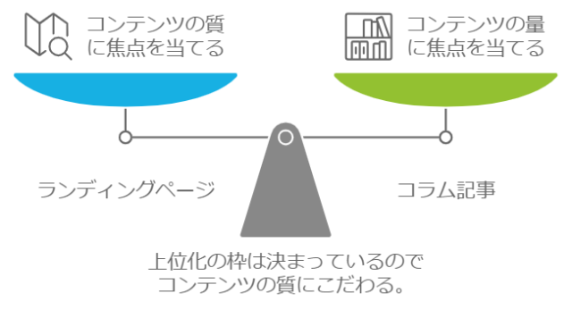 LP SEO対策_コンテンツの質にこだわる