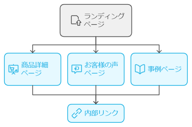 LPSEO対策_下層ページを作成してコンテンツの量を増やす