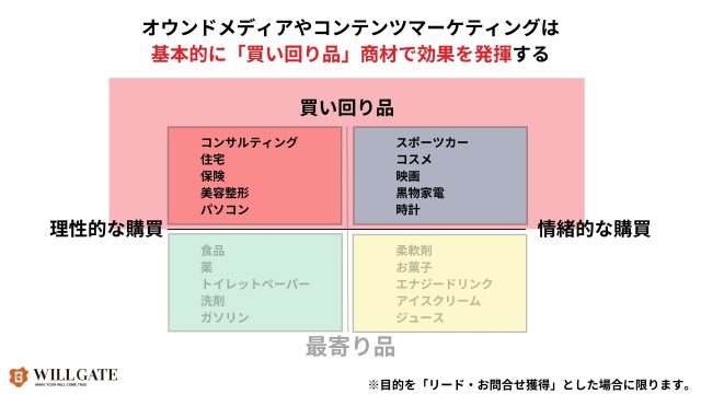 オウンドメディア意味ない_買い回り品でオウンドメディアは効果を発揮する