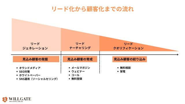 リード獲得施策_リード化から顧客化までの流れ