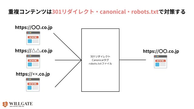 SEOチェックリスト_重複コンテンツは301リダイレクト・canonical・robots.txtで対策する