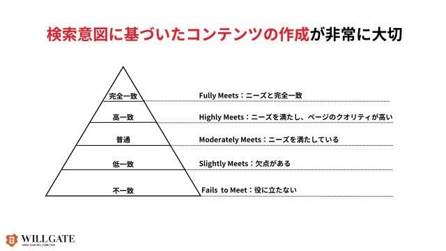 SEOチェックリスト_検索意図のに基づいたコンテンツの作成が非常に大事