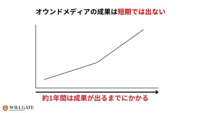 オウンドメディア意味ない_オウンドメディアの成果は短期では出ない 