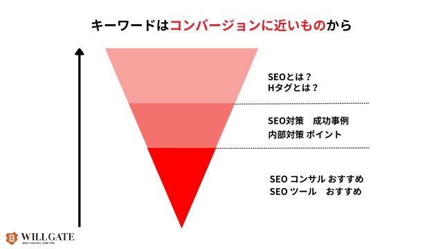 SEOチェックリスト_キーワードはコンバージョンに近いところから