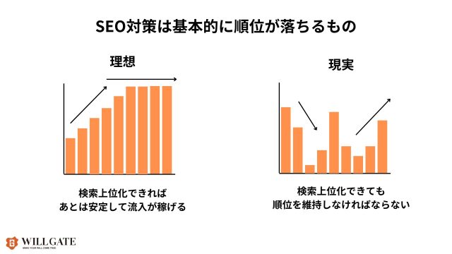 SEO対策は基本的に順位が動く