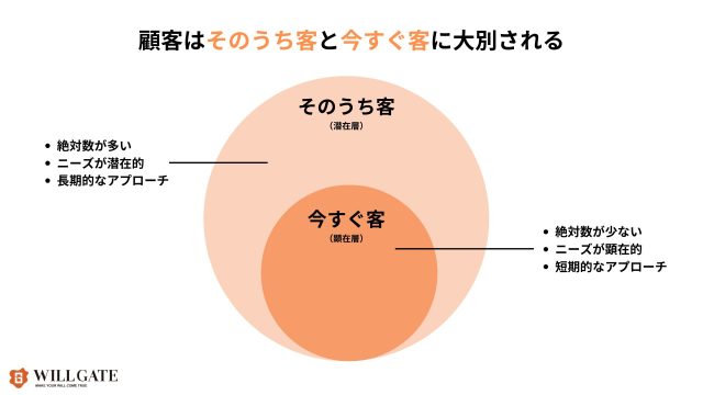 リード獲得施策_早期の「リード獲得」が非常に大事