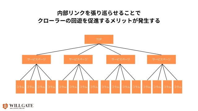 SEOチェックリスト\内部リンク構造