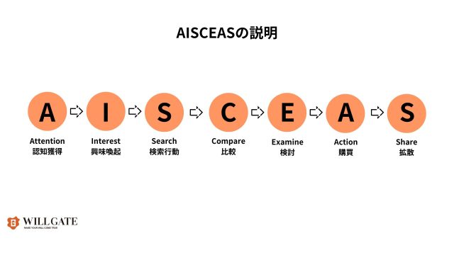 リード獲得施策_AISCEAS 