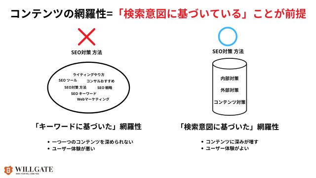 オウンドメディア意味ない\コンテンツの網羅性は検索意図に基づいていることが大事