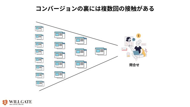 オウンドメディア意味ない_コンバージョンの裏には複数回の接触がある