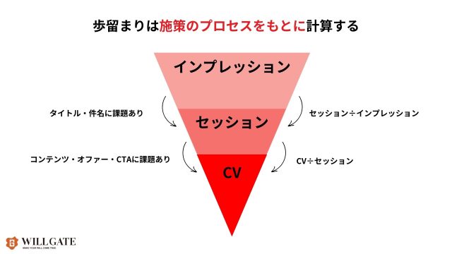 リード獲得施策_歩留まりの計算