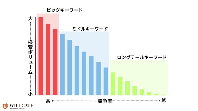 SEO順位上がらない_ロングテールワード