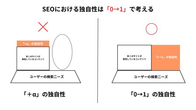 SEO意味ない_SEOにおける独自性は0→1で考える