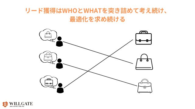 リード獲得施策_WHOとWHATの最適解を探し続ける