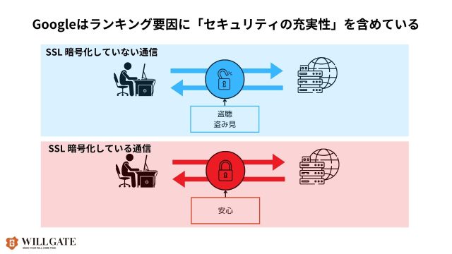 SEOチェックリスト_セキュリティ（SSL化）できているか？