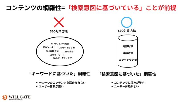 オウンドメディア意味ない_コンテンツの網羅性は「検索位置に基づいていることが前提」