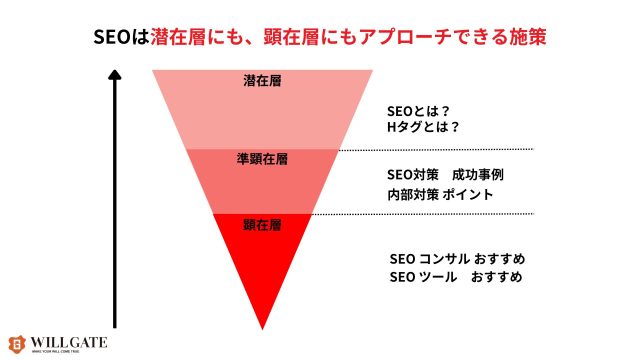 リード獲得施策_SEO対策は顕在層と潜在層とアプローチできる