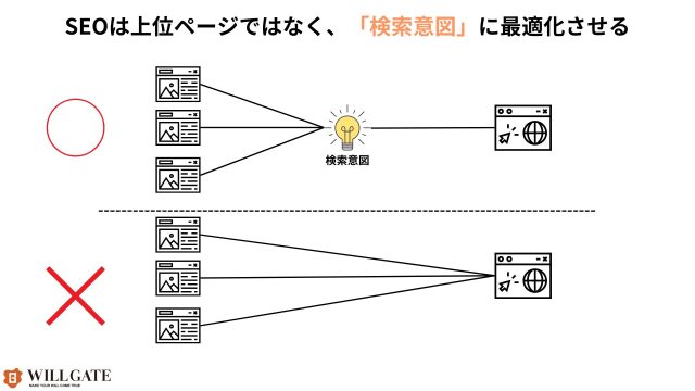 SEO意味ない_検索意図に合わせてコンテンツをつくる