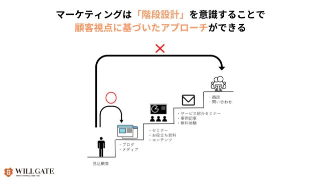 リード獲得施策_階段設計