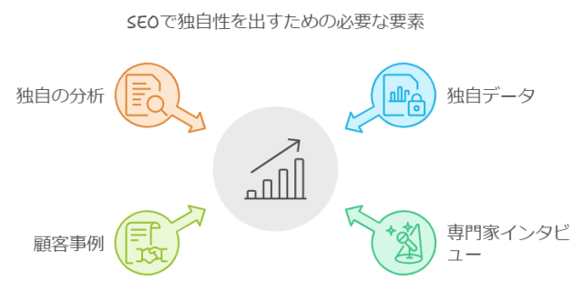 SEOで独自性を出すために必要な要素