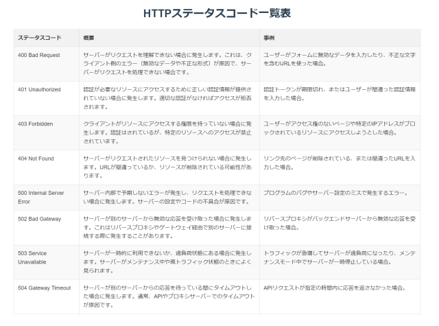 SEOチェックリスト\ステータスコード丸わかり表