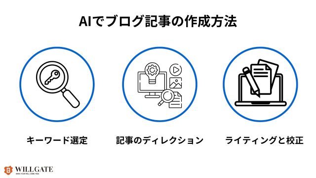 AIブログ_AIブログ記事の作成方法