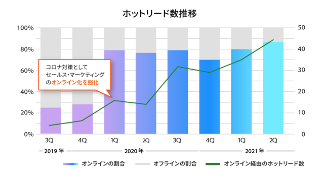 BtoBコンテンツマーケティング_ウェビナーの成果 