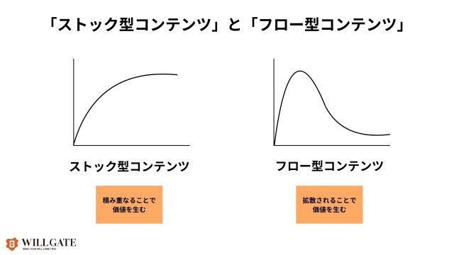 製造業SEO対策_ストック型コンテンツとフロー型コンテンツ