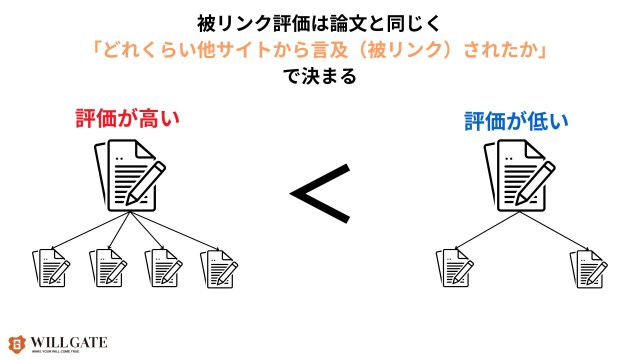 製造業SEO対策_被リンク評価は論文と同じく「どれくらい他サイトから言及（被リンク）されたか」で決まる