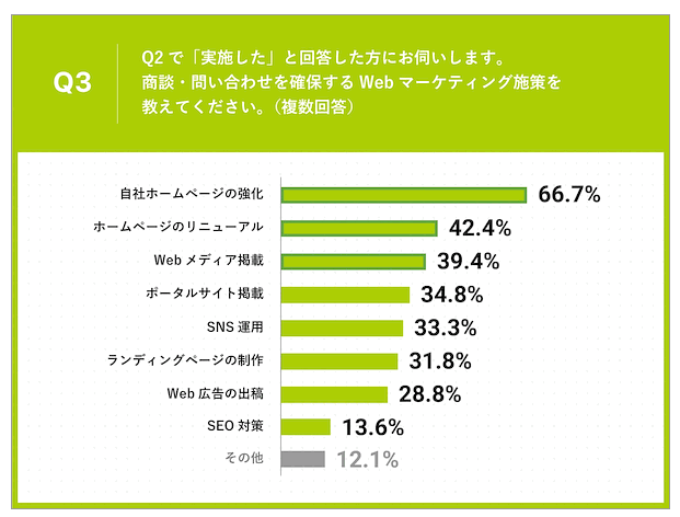 製造業SEO_Web広告とポータルサイトが最も効果的