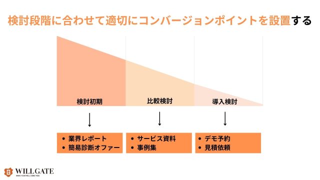 製造業SEO対策_検討段階に合わせて適切にコンバージョンポイントを設定する