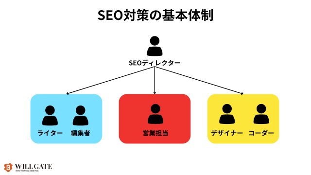 BtoBSEO_SEO対策の基本体制