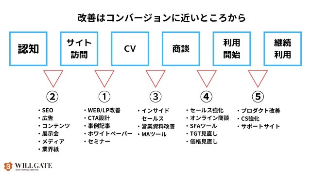 BtoBSEO_改善はコンバージョンに近いところから