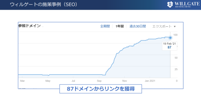 BtoBSEO_ウィルゲートの被リンク施策事例