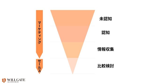 btobSEO_マーケティングファネル作成する