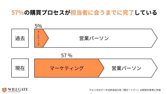 製造業SEO対策_57％の購買プロセスが担当者に会うまでに完了している