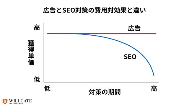 製造業SEO対策_広告とSEO対策の費用対効果との違い