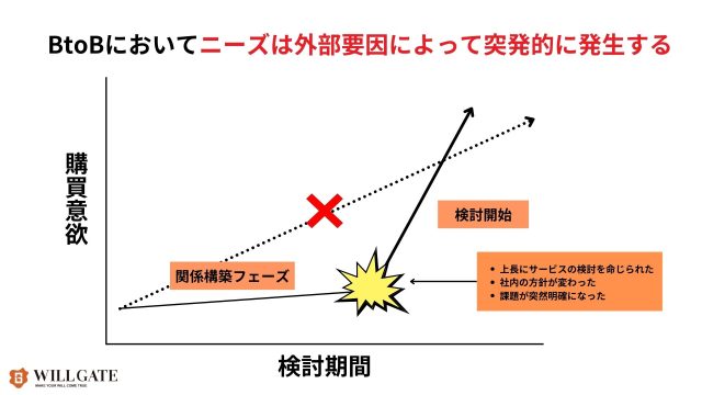 BtoBSEO_BtoB領域においてニーズは突発的に発生する