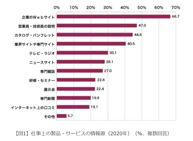 製造業SEO対策_BtoB企業の担当者は企業のWebサイトから情報収集している 